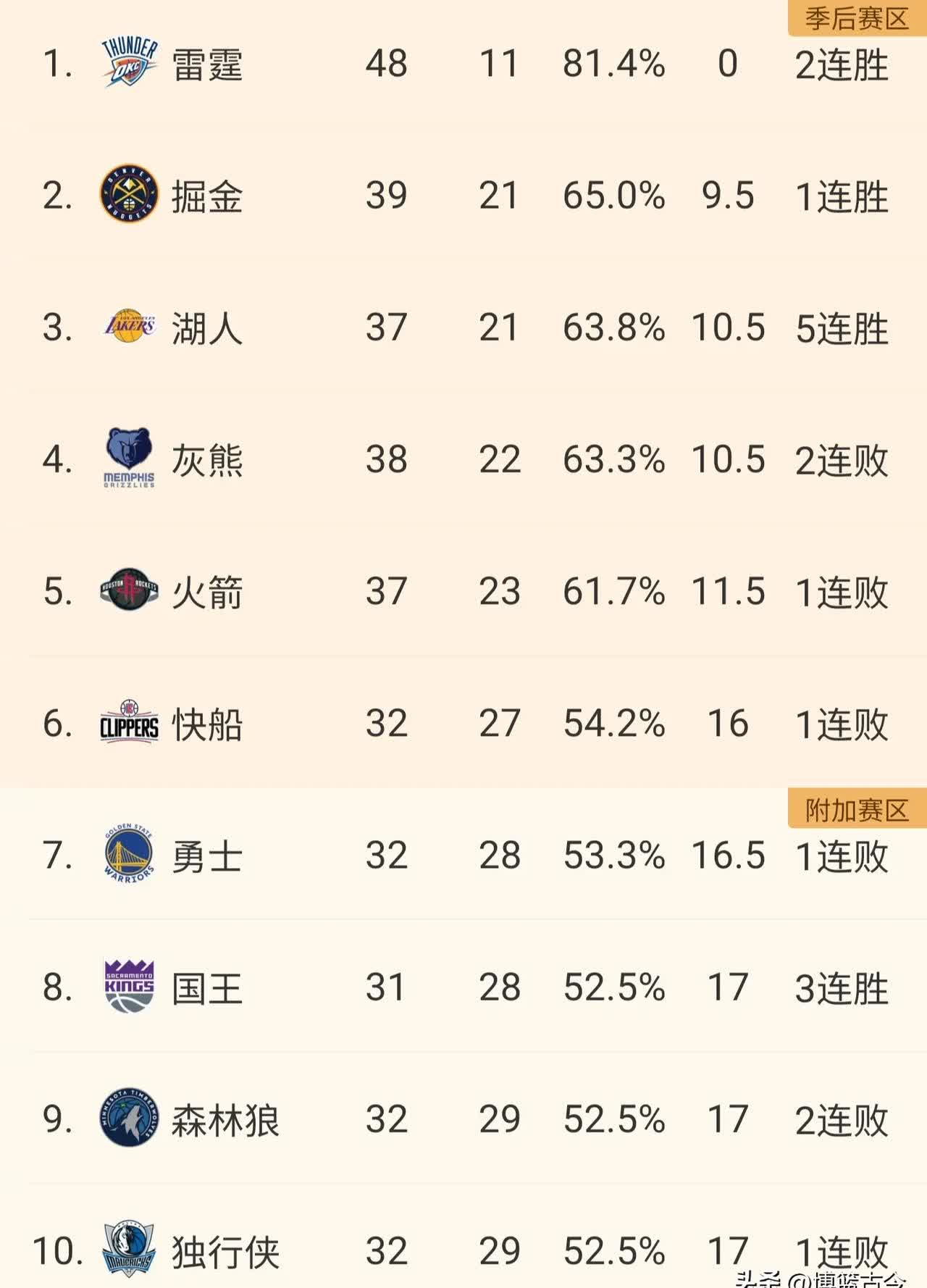关于NBA常规赛战绩表公布，各队排名有变化的信息
